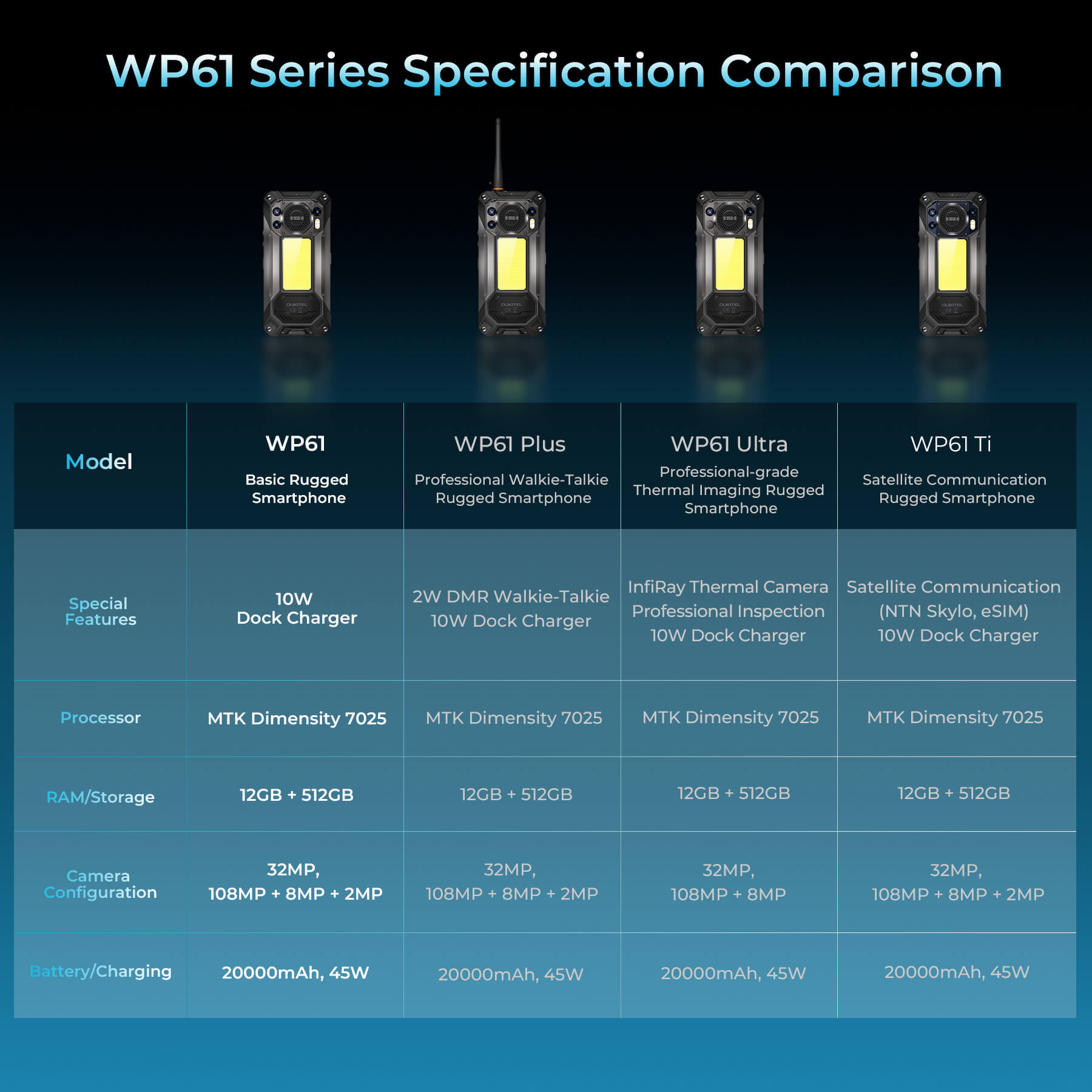WP61 Series rugged smartphone comparison chart showing specifications for WP61, WP61 Plus with 2DMR walkie-talkie, WP61 Ultra with InfiRay thermal imaging, and WP61 Ti with satellite communication - all featuring Dimensity 7025 processor, 108MP camera, and 20000mAh battery.